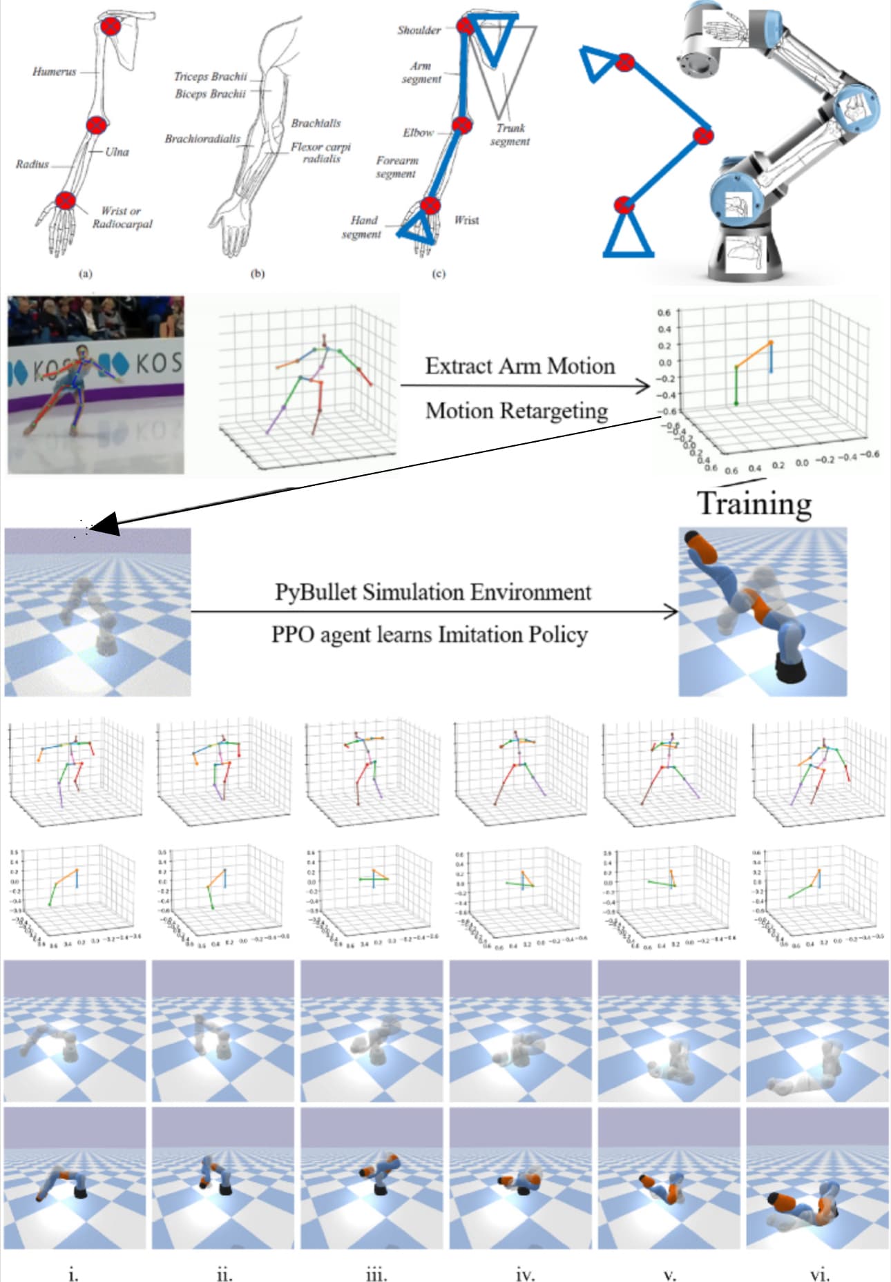Behavior Imitation for Manipulator Control with Deep Reinforcement Learning